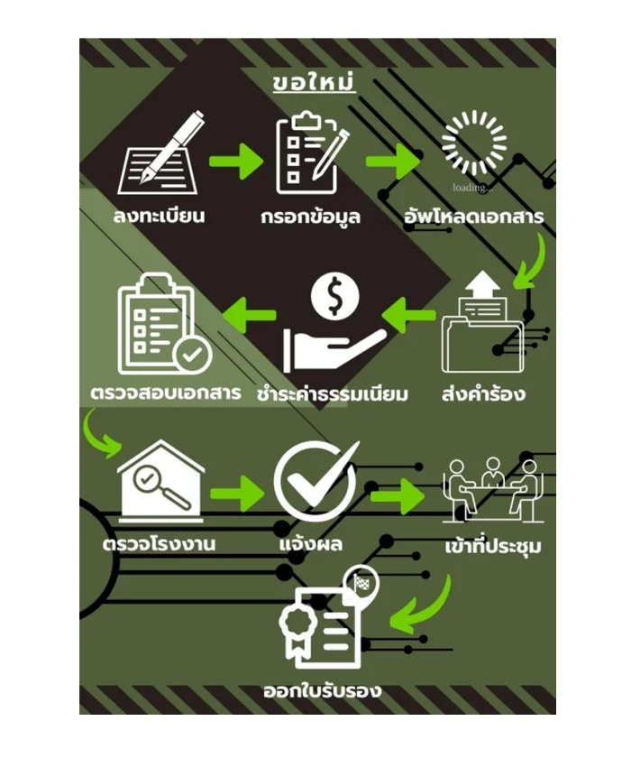 ขั้นตอนการขอรับรองฮาลาล