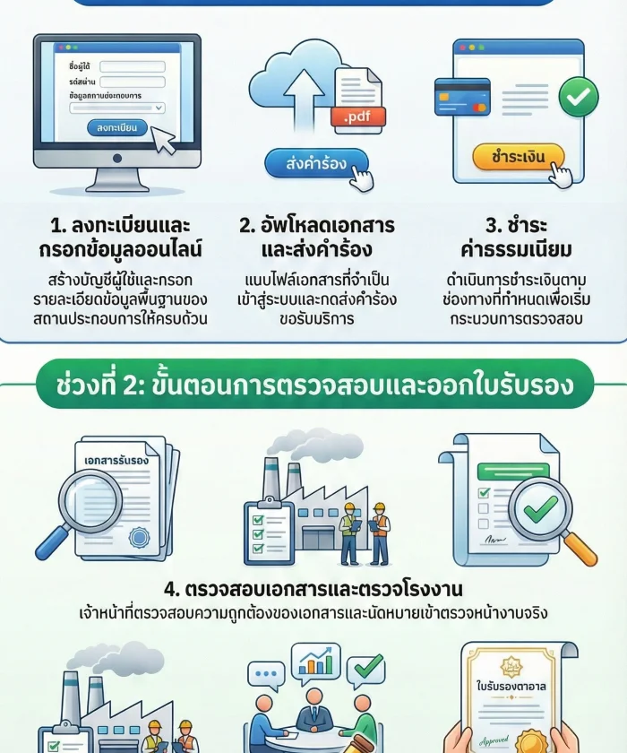 ขั้นตอนการขอรับรองฮาลาล