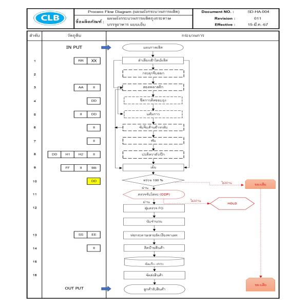 Process Flow Diagram for Paper Food Packaging Manufacturing with Sewn Closure